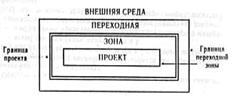 Проект и внешняя среда