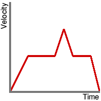 Motion of a car