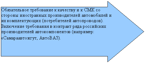 Стрелка вправо: Обязательное требование к качеству и к СМК со сто-роны иностранных производителей автомобилей и их комплектующих (потребителей автопроводов).
Включение требования в контракт ряда российских производителей автокомпонентов (например: «Сама-раавтожгут, АвтоВАЗ).