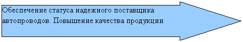 Стрелка вправо: Обеспечение статуса надежного поставщика автопро-водов. Повышение качества продукции