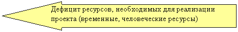 Стрелка вправо: Дефицит ресурсов, необходимых для реализации про-екта (временные, человеческие ресурсы)