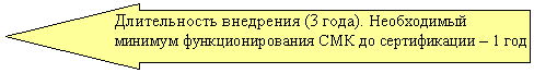 Стрелка вправо: Длительность внедрения (3 года). Необходимый мини-мум функционирования СМК до сертификации – 1 год