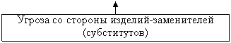 Подпись: Угроза со стороны изделий-заменителей (субститутов)