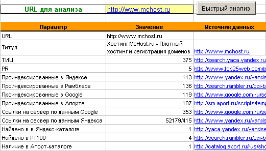 Таблица SEO-характеристик сайта