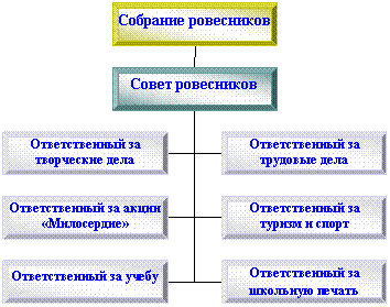 Организационная диаграмма