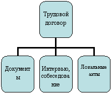 Организационная диаграмма