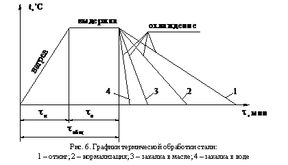 Подпись:
Рис. 6. Графики термической обработки стали:
1 – отжиг; 2 – нормализация; 3 – закалка в масле; 4 – закалка в воде