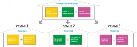 Rasselenie-kommunalnykh-kvartir_2