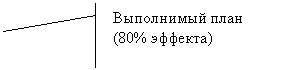 Выноска 2 (с границей): Выполнимый план
(80% эффекта)