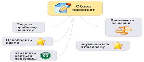 Обзор помогает