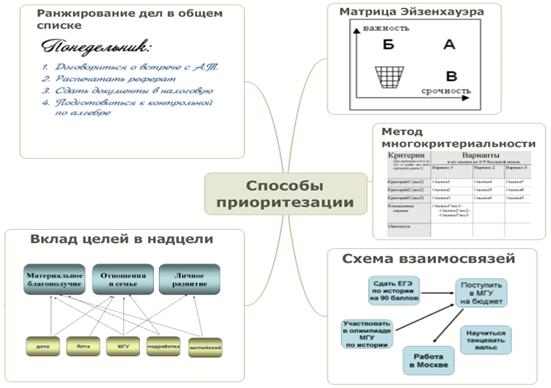 Способы приоритезации