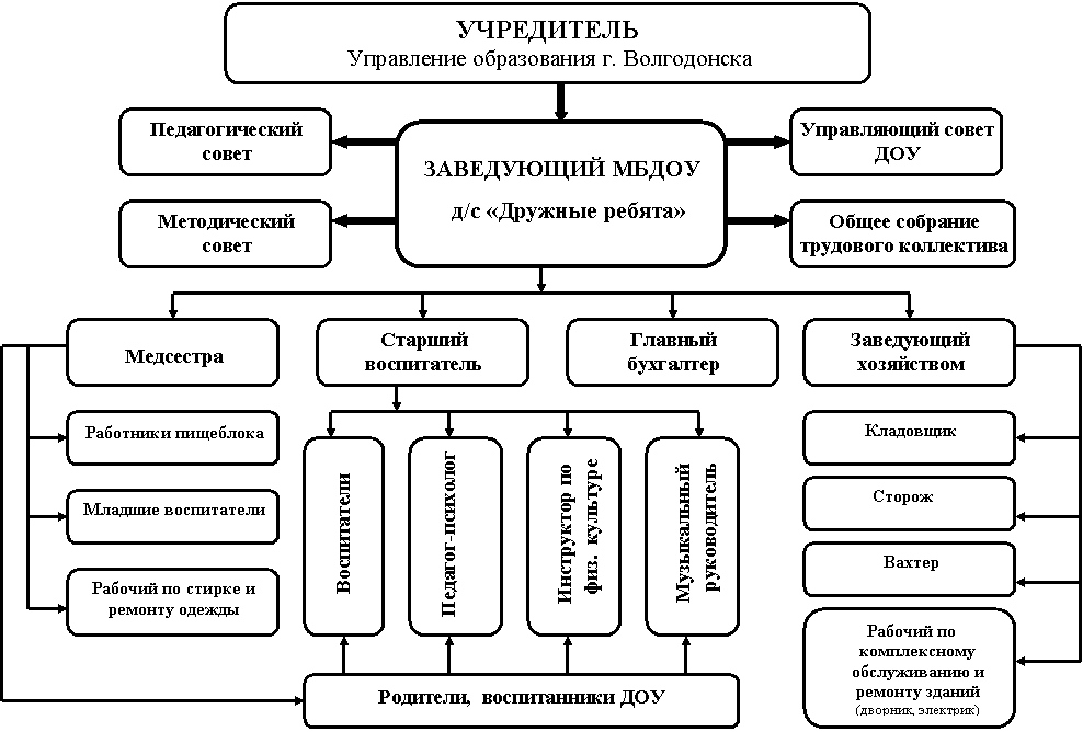 Скругленный прямоугольник: Воспитатели
,Скругленный прямоугольник: Педагог-психолог
,Скругленный прямоугольник: Инструктор по физ. культуре
,Скругленный прямоугольник: Музыкальный руководитель