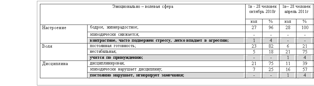Подпись: Эмоционально – волевая сфера 1в - 28 человек
октябрь 2010г 1в– 28 человек
апрель 2011г 2в – 29 человек
декабрь 2011г
кол % кол % кол %
Настроение бодрое, жизнерадостное; 97
эпизодически снижается;
контрастное, часто подвержен стрессу, легко впадает в агрессию;
Воля постоянная готовность;6
нестабильная; 5
учится по принуждению;
Дисциплина дисциплинирован;72
эпизодически нарушает дисциплину; 7
постоянно нарушает, игнорирует замечания;