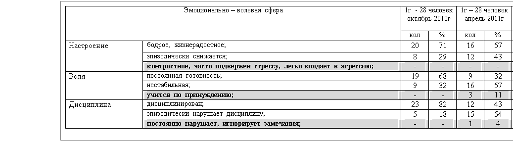 Подпись: Эмоционально – волевая сфера 1г - 28 человек
октябрь 2010г 1г – 28 человек
апрель 2011г 2г –29 человек
декабрь 2011г
кол % кол % кол %
Настроение бодрое, жизнерадостное;48
эпизодически снижается; 8
контрастное, часто подвержен стрессу, легко впадает в агрессию;
Воля постоянная готовность;
нестабильная; 9
учится по принуждению;
Дисциплина дисциплинирован;55
эпизодически нарушает дисциплину; 5
постоянно нарушает, игнорирует замечания;