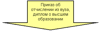 Стрелка вниз: Приказ об отчисле-нии из вуза, диплом о высшем образова-нии