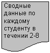 Блок-схема: документ: Сводные дан-ные по каж-дому студенту в течении 2-8 семестров