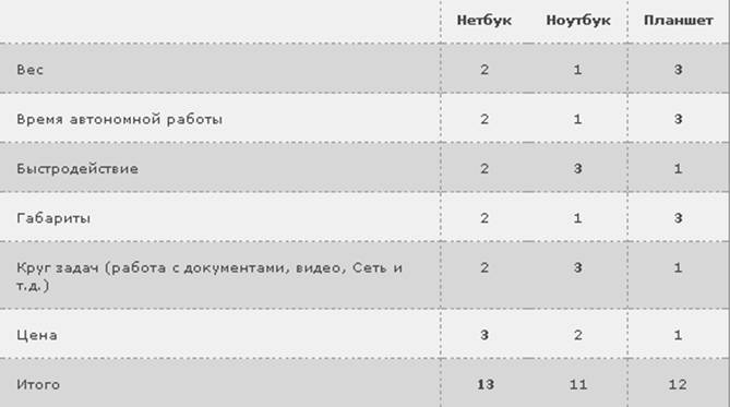 Что выбрать: ноутбук, нетбук или планшет?