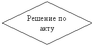 Ромб: Решение по акту