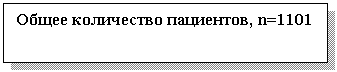 Подпись: Общее количество пациентов, n=1101