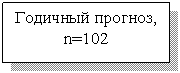 Подпись: Годичный прогноз, n=102