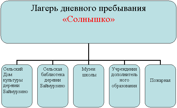 Организационная диаграмма