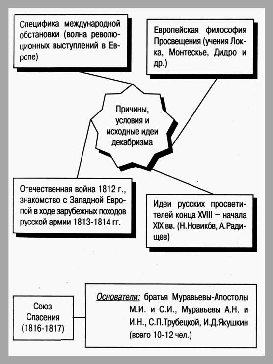 http://*****:8001/history/3/uch1/history/08tema8/shem8/dekbrist_prichin_idei_files/image001.jpg