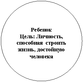 Овал: Ребенок
Цель: Личность, способная строить жизнь, достойную человека