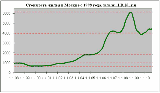 Недвижимость