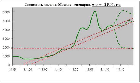 Недвижимость