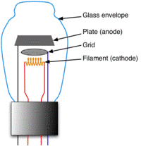 Diagram of Vacuum-Tube Triode