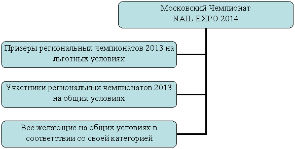 Организационная диаграмма
