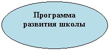 Овал: Программа раз-вития школы