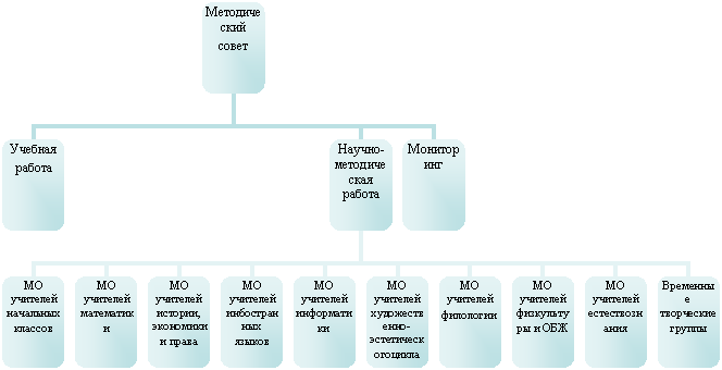 Организационная диаграмма
