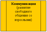 Блок-схема: типовой процесс: Коммуникация
(развитие свободного общения со взрослыми)