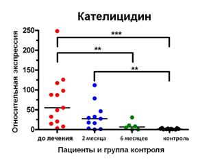 6mo Cathlicid_graph(��).jpg