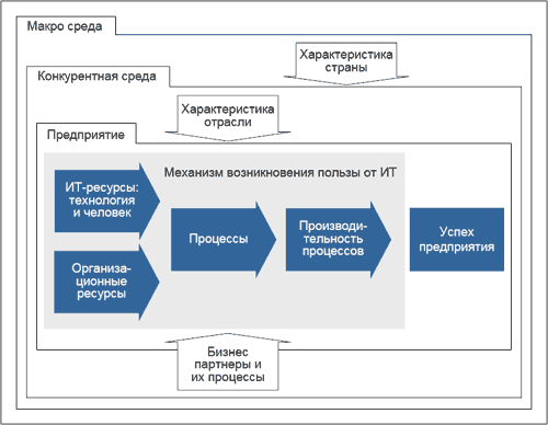 Особенности оценки ИТ-систем