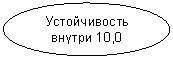 Овал: Устойчивость внутри 10,0 центра