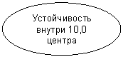 Овал: Устойчивость внутри 10,0 центра