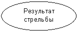 Овал: Результат стрельбы