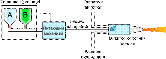 Схема подачи раствора или суспензии в горелку HVOF