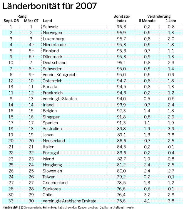 Länderbonität für 2007. Grafik: Handelsblatt