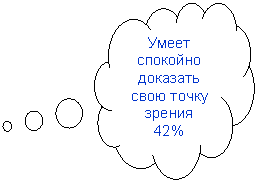 Выноска-облако: Умеет спокойно доказать свою точку зрения
42%