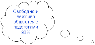 Выноска-облако: Свободно и вежливо общается с педагогами
90%