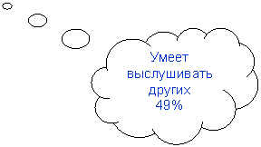 Выноска-облако: Умеет выслушивать других
49%