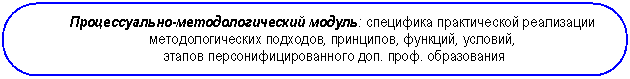 Скругленный прямоугольник: Процессуально-методологический модуль: специфика практической реализации
методологических подходов, принципов, функций, условий,
этапов персонифицированного доп. проф. образования