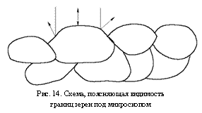 Подпись:
Рис. 14. Схема, поясняющая видимость
границ зерен под микроскопом