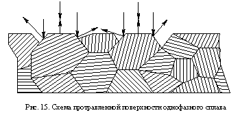 Подпись:
Рис. 15. Схема протравленной поверхности однофазного сплава