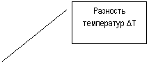 Выноска 2: Разность температур ?T