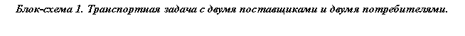 Подпись: Блок-схема 2. Транспортная задача с двумя поставщиками и двумя потребителями.