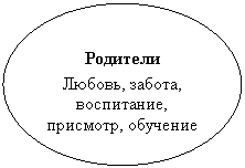 Овал: Родители
Любовь, забота, воспитание,
присмотр, обучение